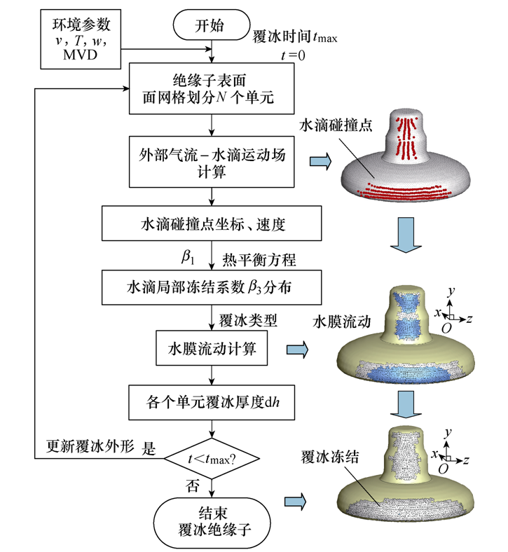 自然条件下绝缘子覆冰有怎样的发展规律，重庆电科院专家发表成果
