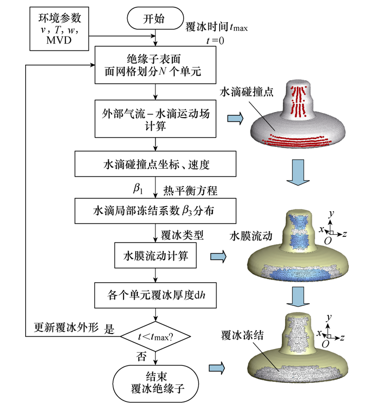 自然條件下絕緣子覆冰有怎樣的發(fā)展規(guī)律，重慶電科院專家發(fā)表成果