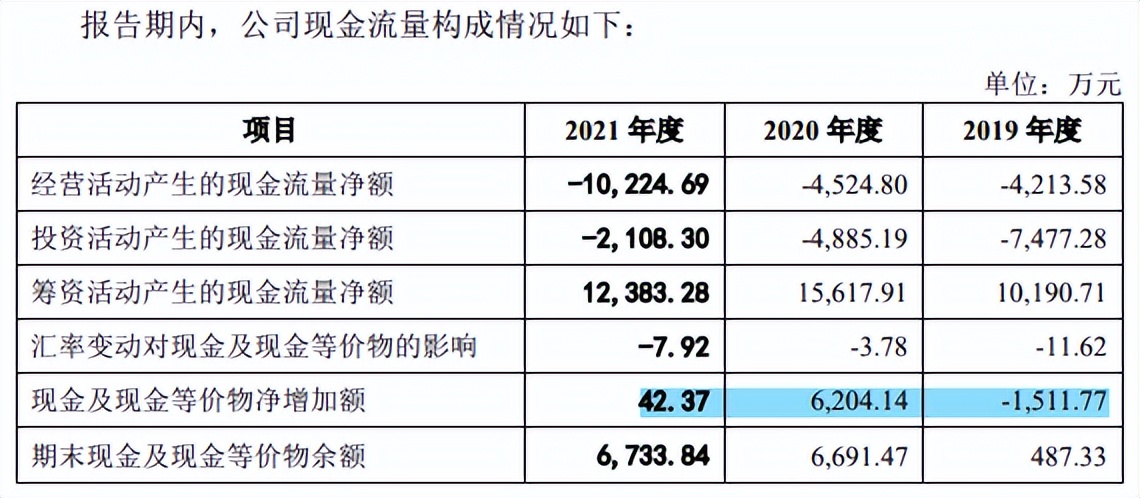 格兰尼增收反降利，经营现金流失，排污受举报只字未提