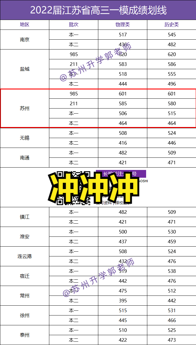 好难！江苏12大市高三期末零模划线出炉！苏州零模6科均分不及格