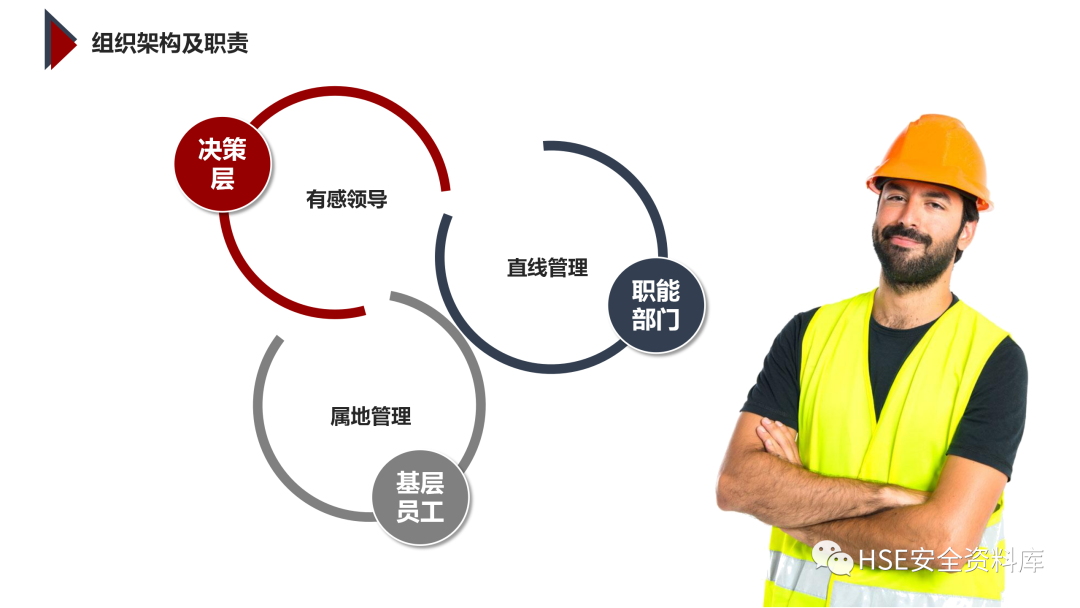 PPT | 「课件」基于杜邦理念的企业卓越EHS管理（145页）