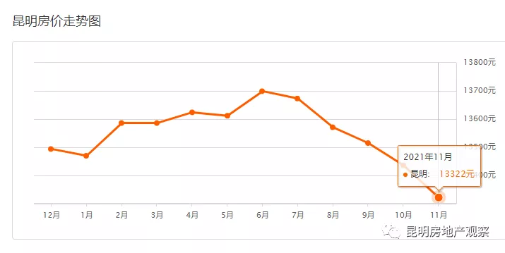 昆明房价连跌7个月！终止跌：昆明2月6二手房最新均价13131 元/m²