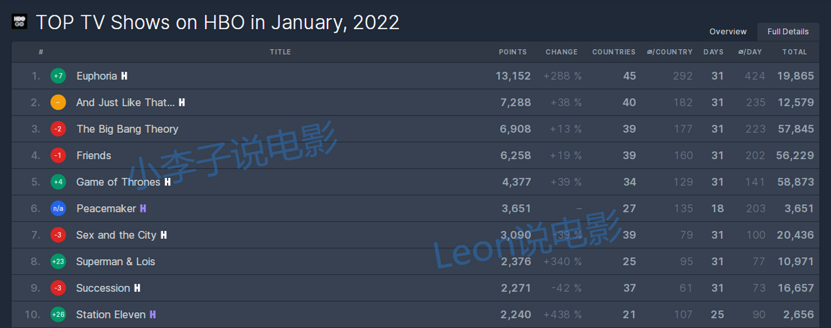 HBO的10名美国戏剧，今年1月份的Xina“和平信使”是6分钟