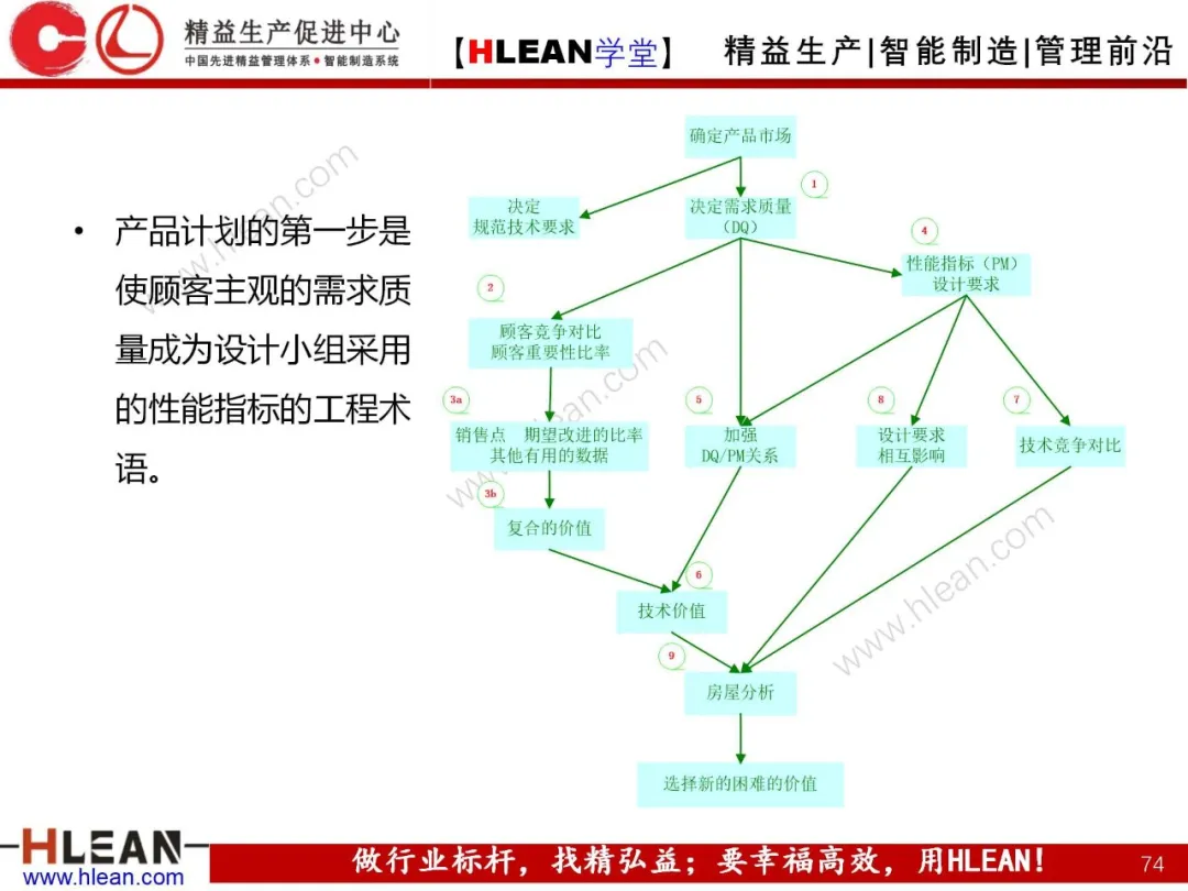 「精益学堂」质量功能展开