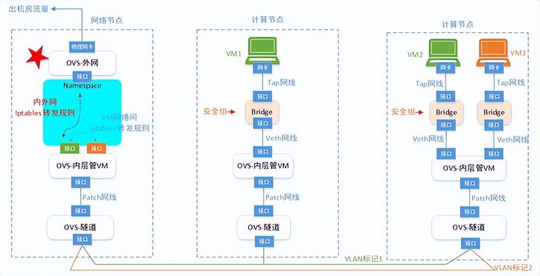 一篇文章让你理解OpenStack网络