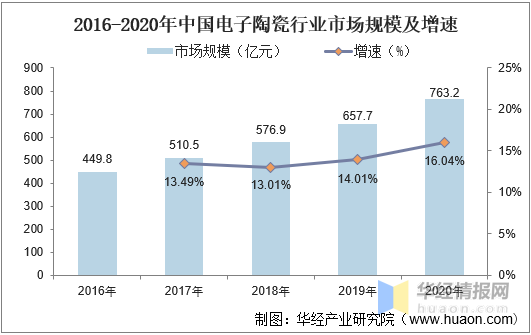 2020年中国电子陶瓷行业发展现状分析，新技术加快行业国产化进程