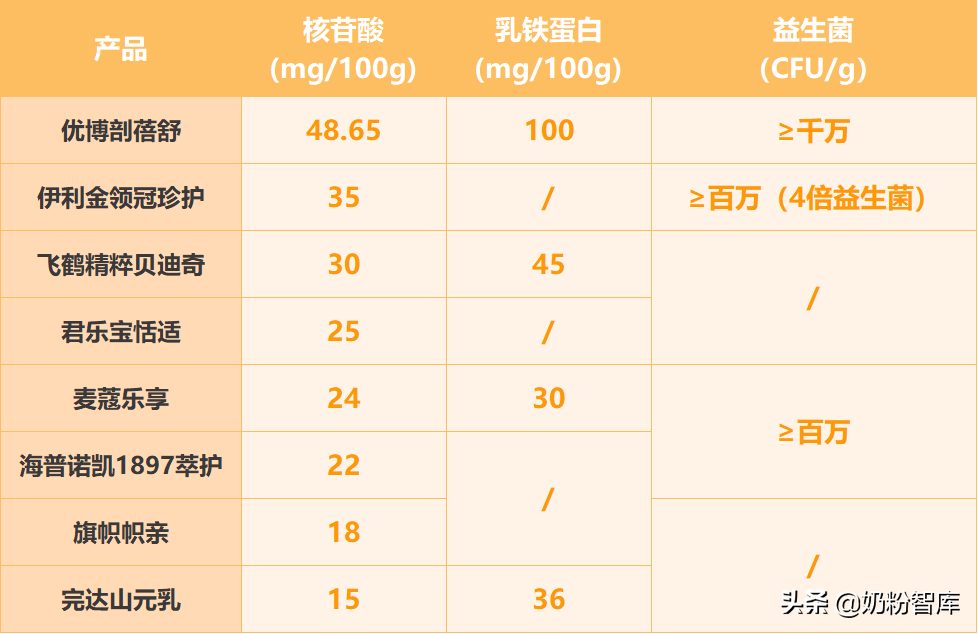 金领冠、飞鹤、海普诺凯、优博等8款奶粉深度评测，选哪款？