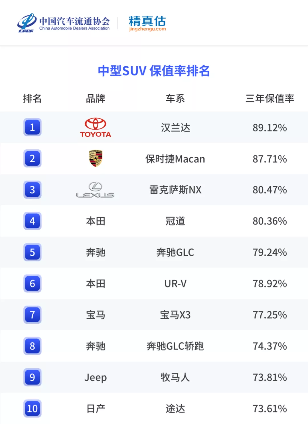 年度二手车保值率排名来啦,各级别最保值的车是哪些?