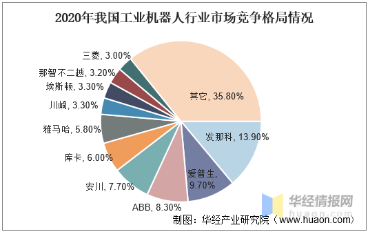 2021年中国工业机器人行业现状分析，国产工业机器人发展空间巨大