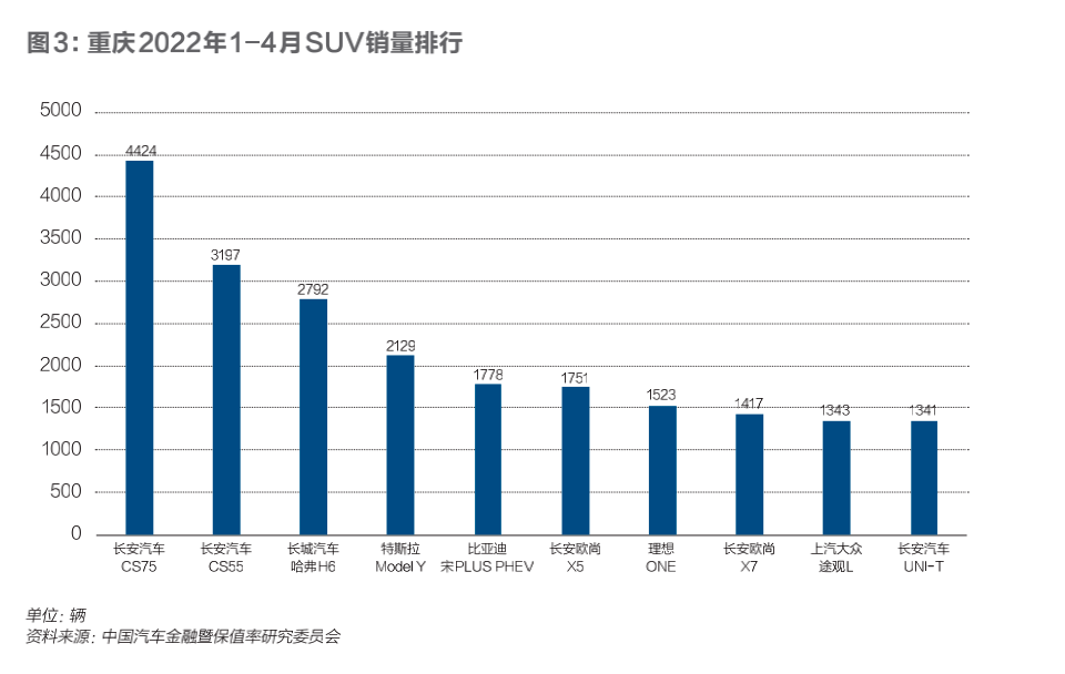 在重庆和成都，人们买什么车最“巴适”？