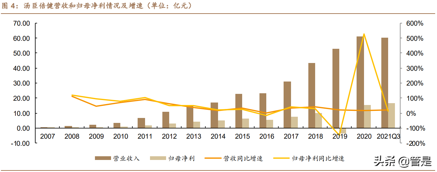 汤臣倍健研究报告：品牌产品渠道皆蓄力，科学营养挂云帆