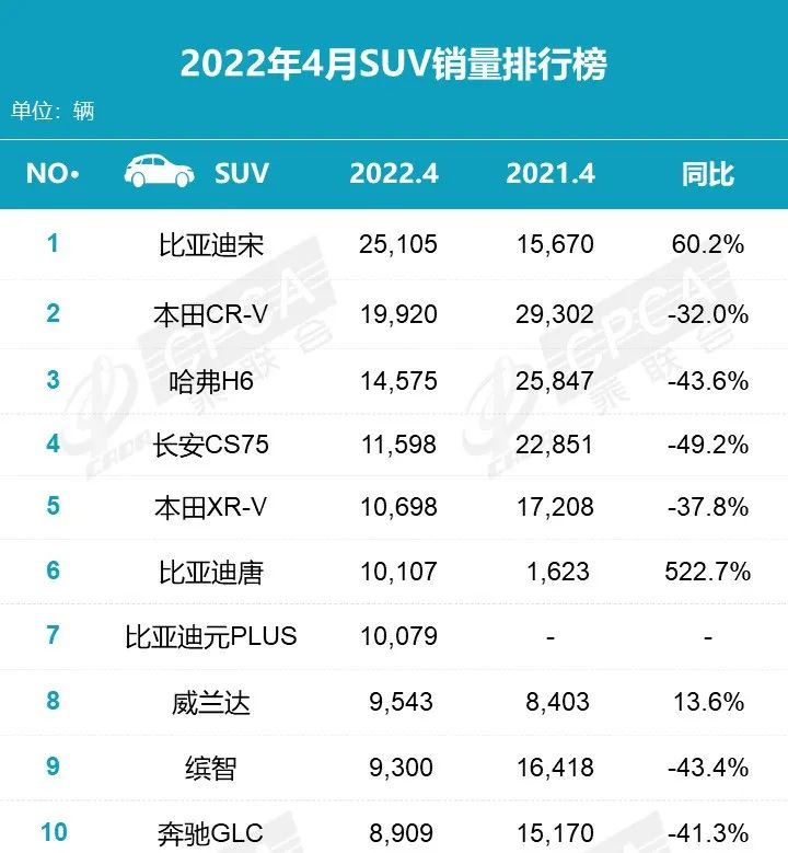 2022 4月汽车销量趋势情况:国产新能源汽车榜单、SUV排行榜