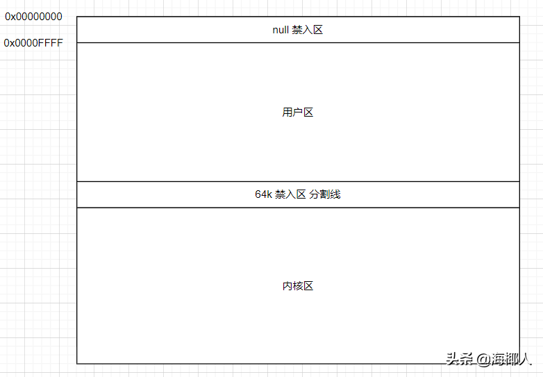 为什么 C# 访问 null 字段会抛异常？