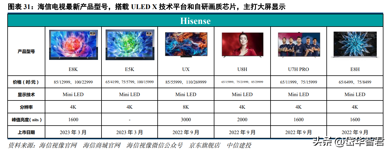 国内彩电格局变化之谜，海信视像：中国彩电格局迎来颠覆性变化？