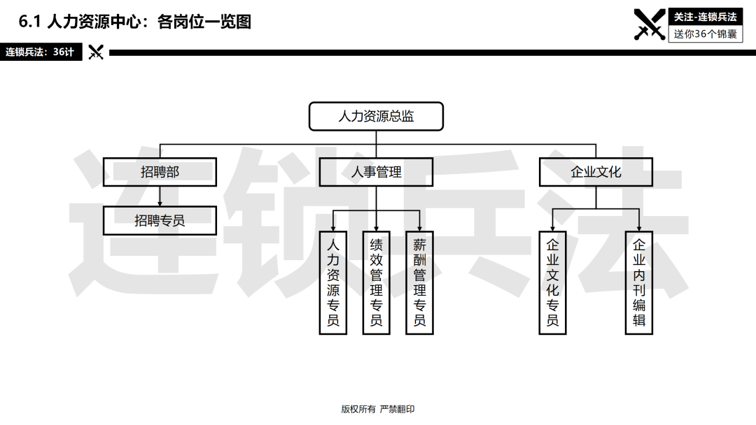 连锁总部如何建设？92页《连锁总部组织规划》PPT告诉你