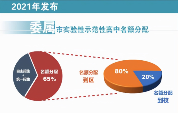 教育部发布消息，重点高中“自主招生”比例调整，先从上海开始