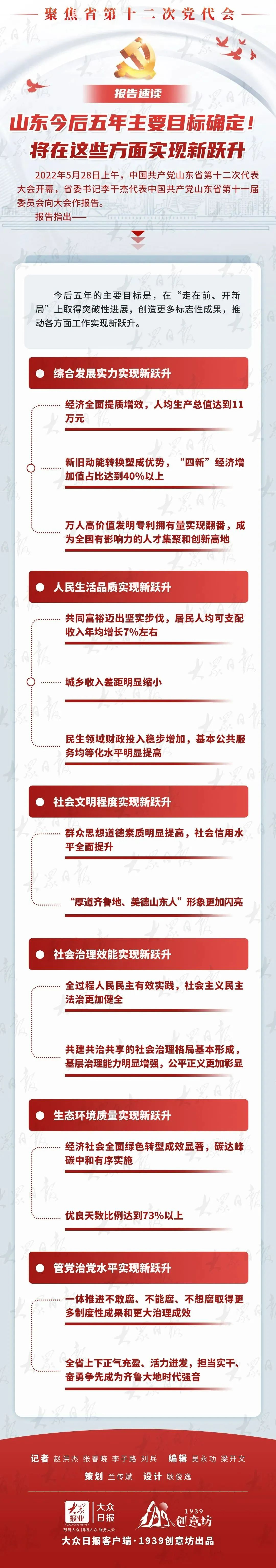 山东省第十二次党代会报告速读！
