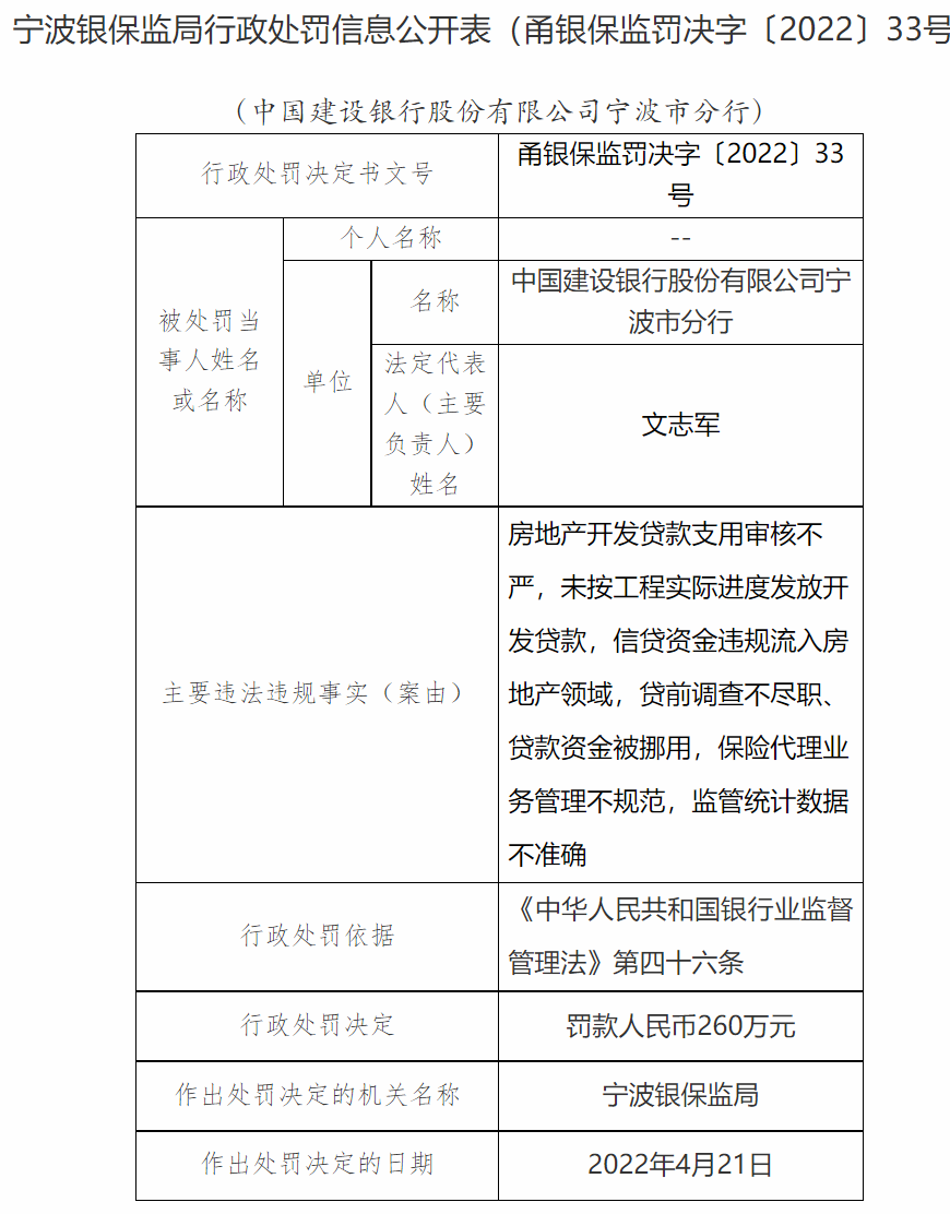 監管動態｜建設銀行多家分支機構兩天被罰320萬元，10日內深圳分行3名高管被查
