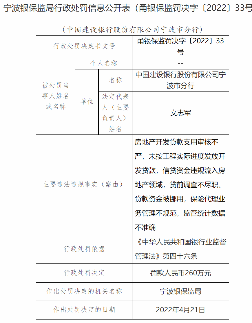 监管动态｜建设银行多家分支机构两天被罚320万元，10日内深圳分行3名高管被查