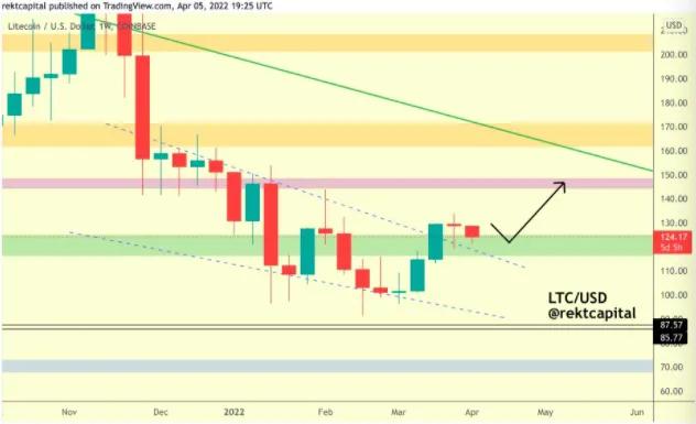 随着 LTC 鲸鱼活动飙升至月度高点，莱特币价格有下跌 20% 的风险