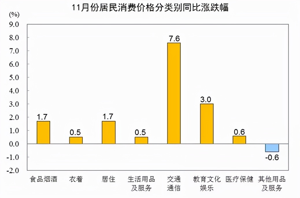 11月CPI同比上涨2.3%，PPI高位回落，释放哪些信号？