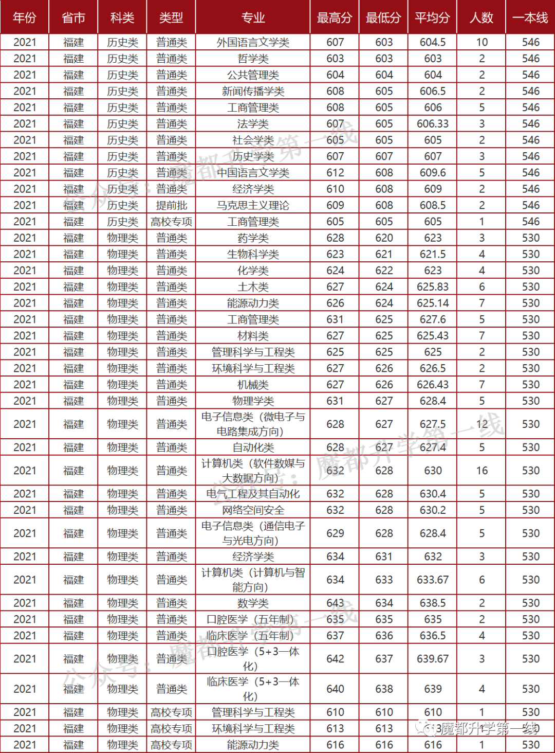 2021年山东大学招生专业、在各省招生计划及录取分数线汇总