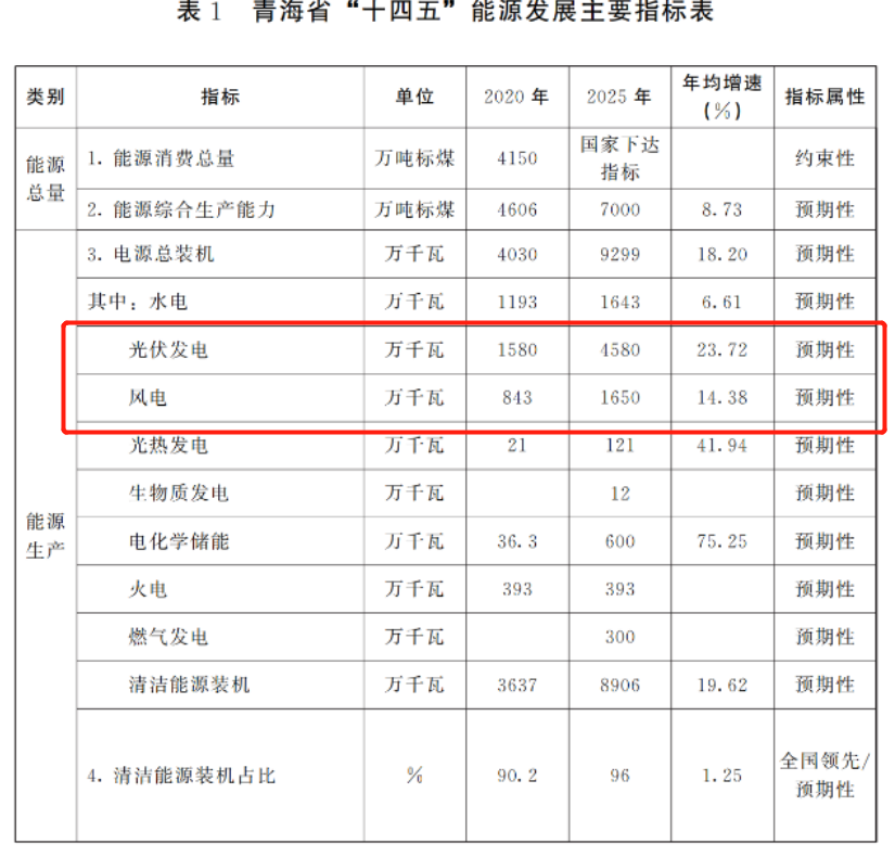 「行业前沿」“十四五”能源规划汇总：光伏新增260GW+ 风电160GW+