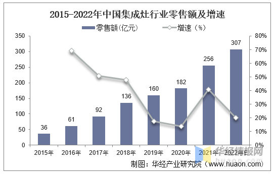 2021年中国集成灶行业现状分析，发展瓶颈逐渐凸显，急需攻克