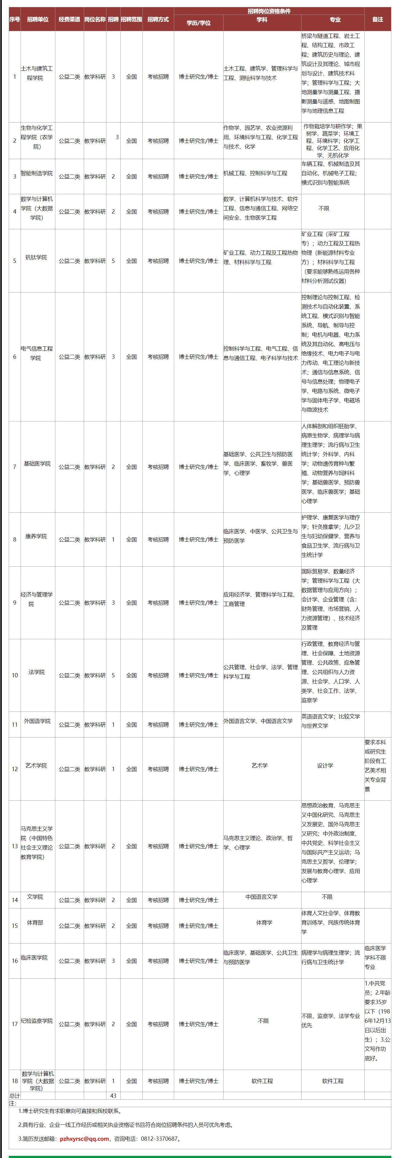 攀枝花学院2021年第五批直接考核招聘高层次人才公告