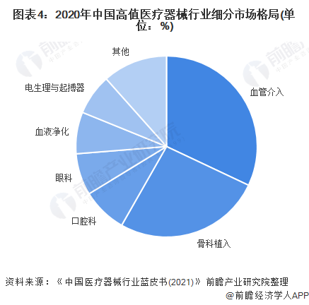 2022年中国高值医疗器械行业市场规模及竞争格局分析