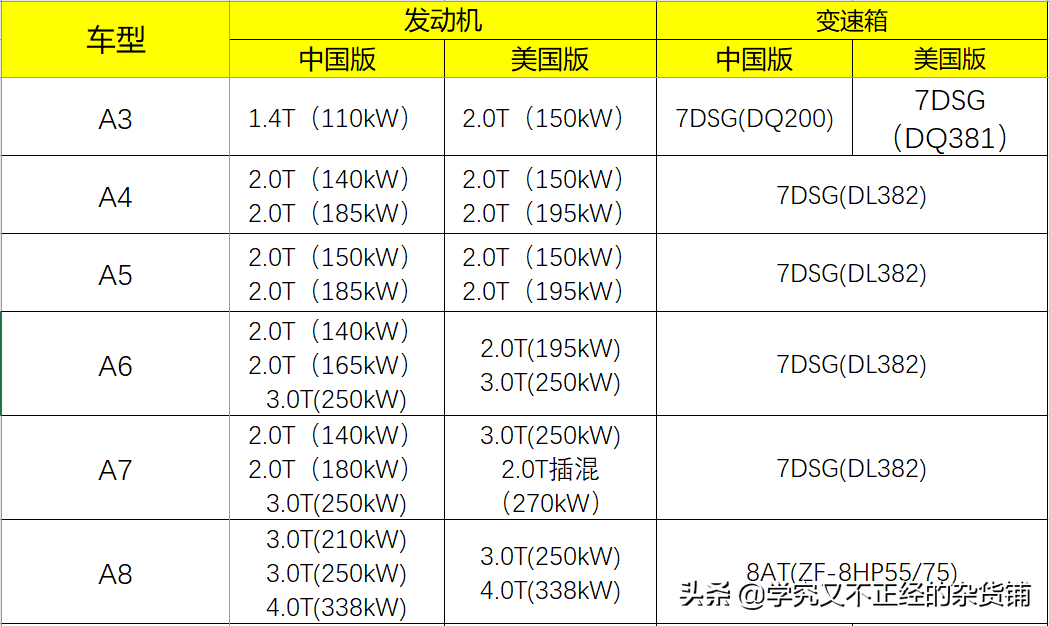 大众在美国用8AT，奥迪还敢用双离合？不管你信不信，这是事实