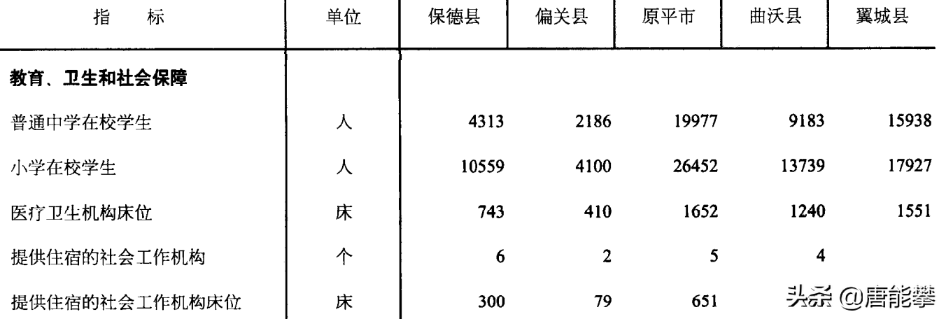 忻州原平、保德、偏关及临汾曲沃、翼城5县现状分析