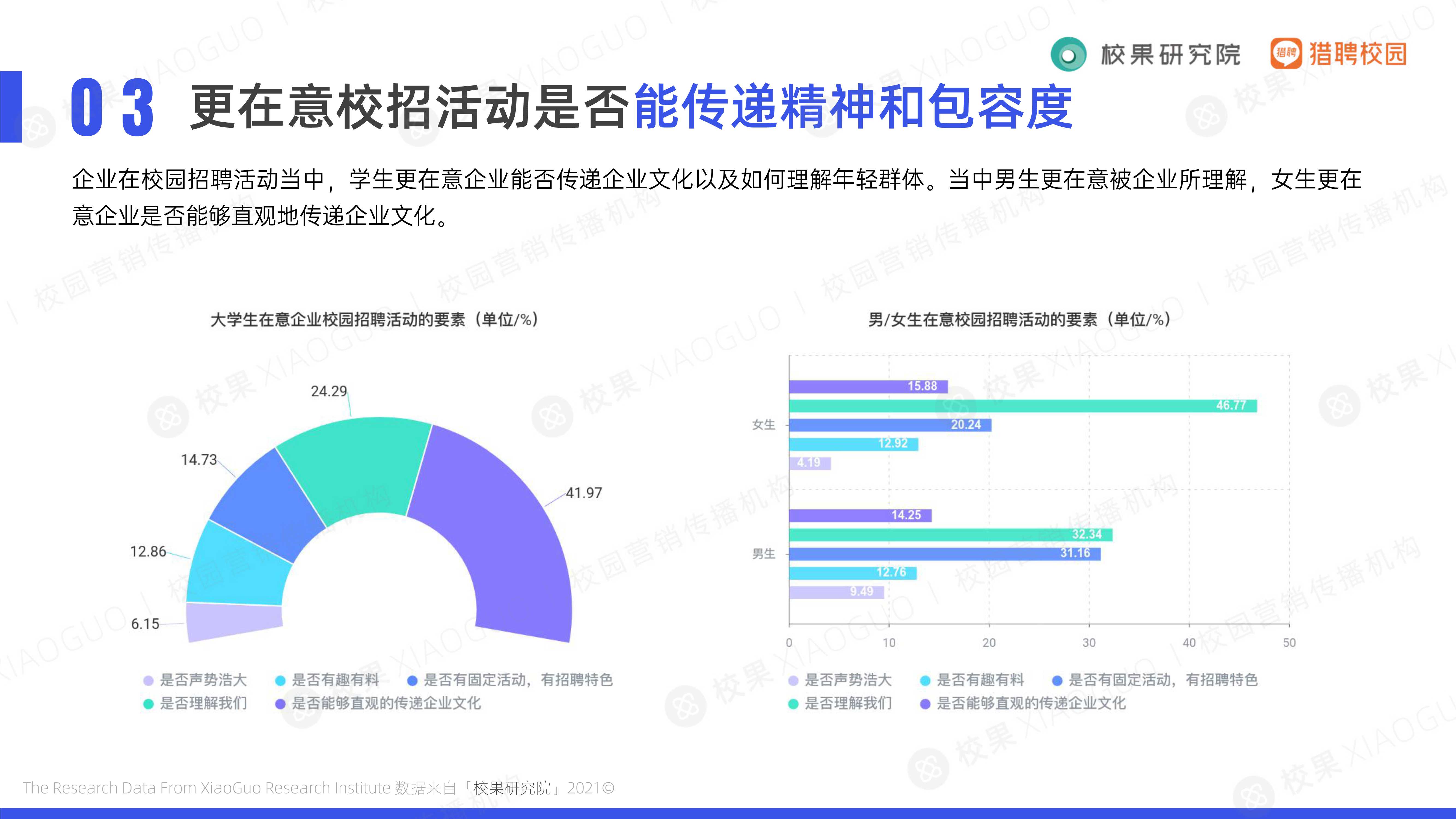 2021大学生求职趋势洞察（校果&猎聘校园）