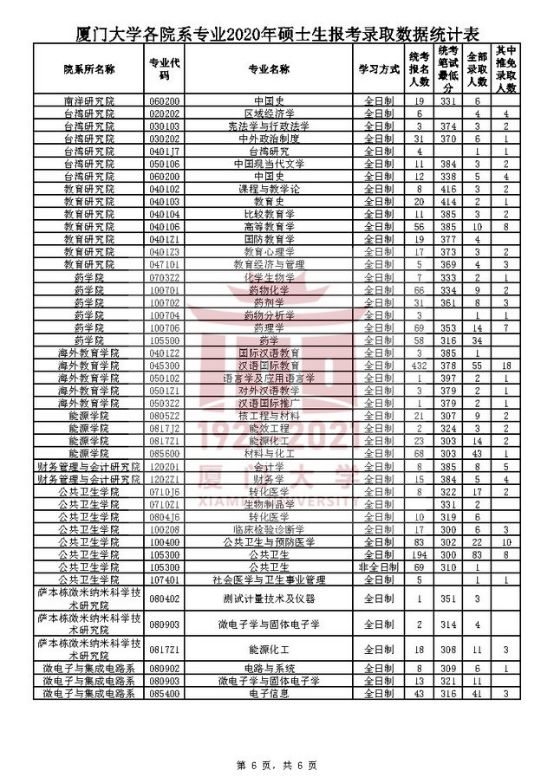 厦门大学考研全攻略！快来了解宝藏专业