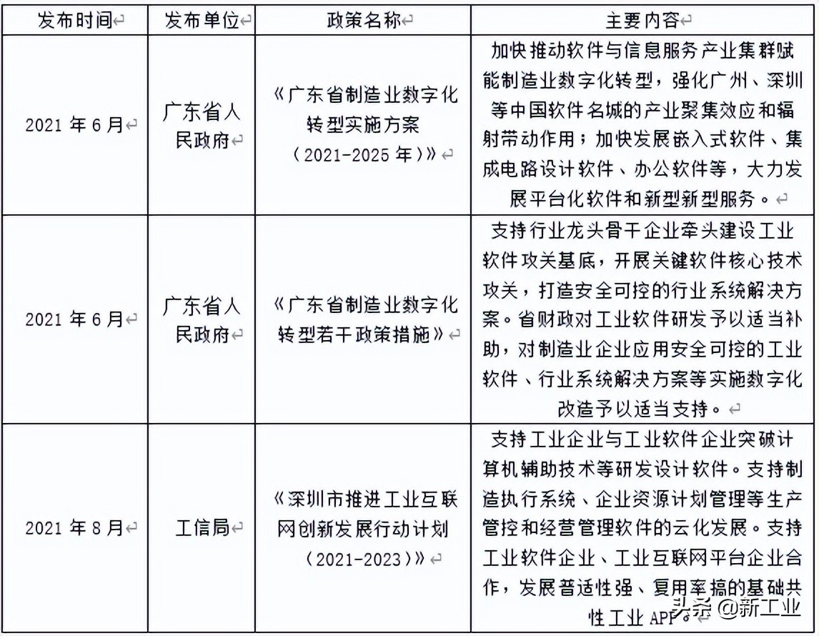 新工业最新发布：工业软件行业政策汇总