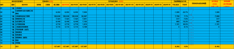95后造价员做台账简直无敌！全凭动态成本台账分析表，条理很清晰