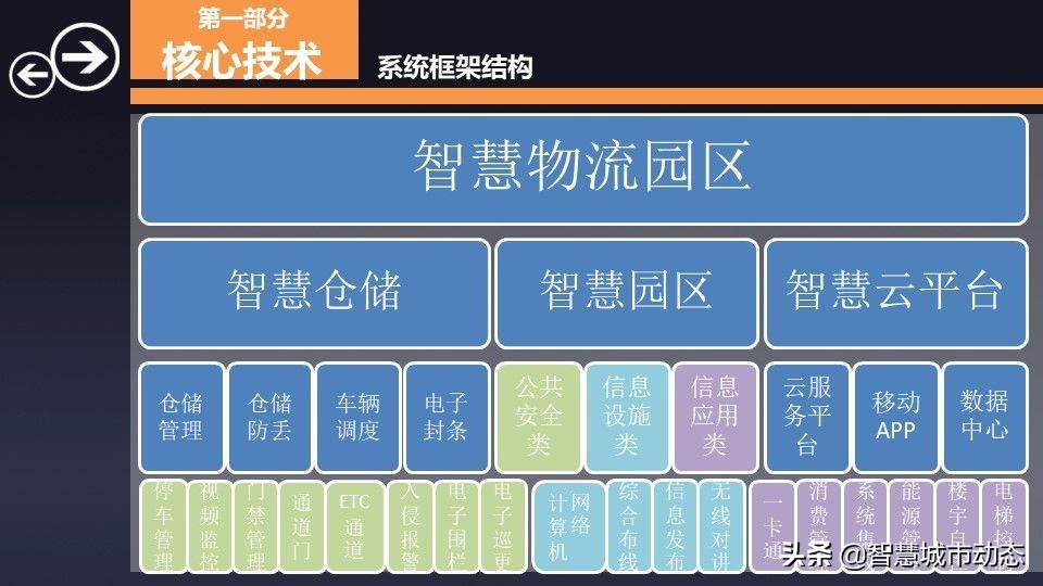 76页智慧物流园区综合解决方案2022（附下载）