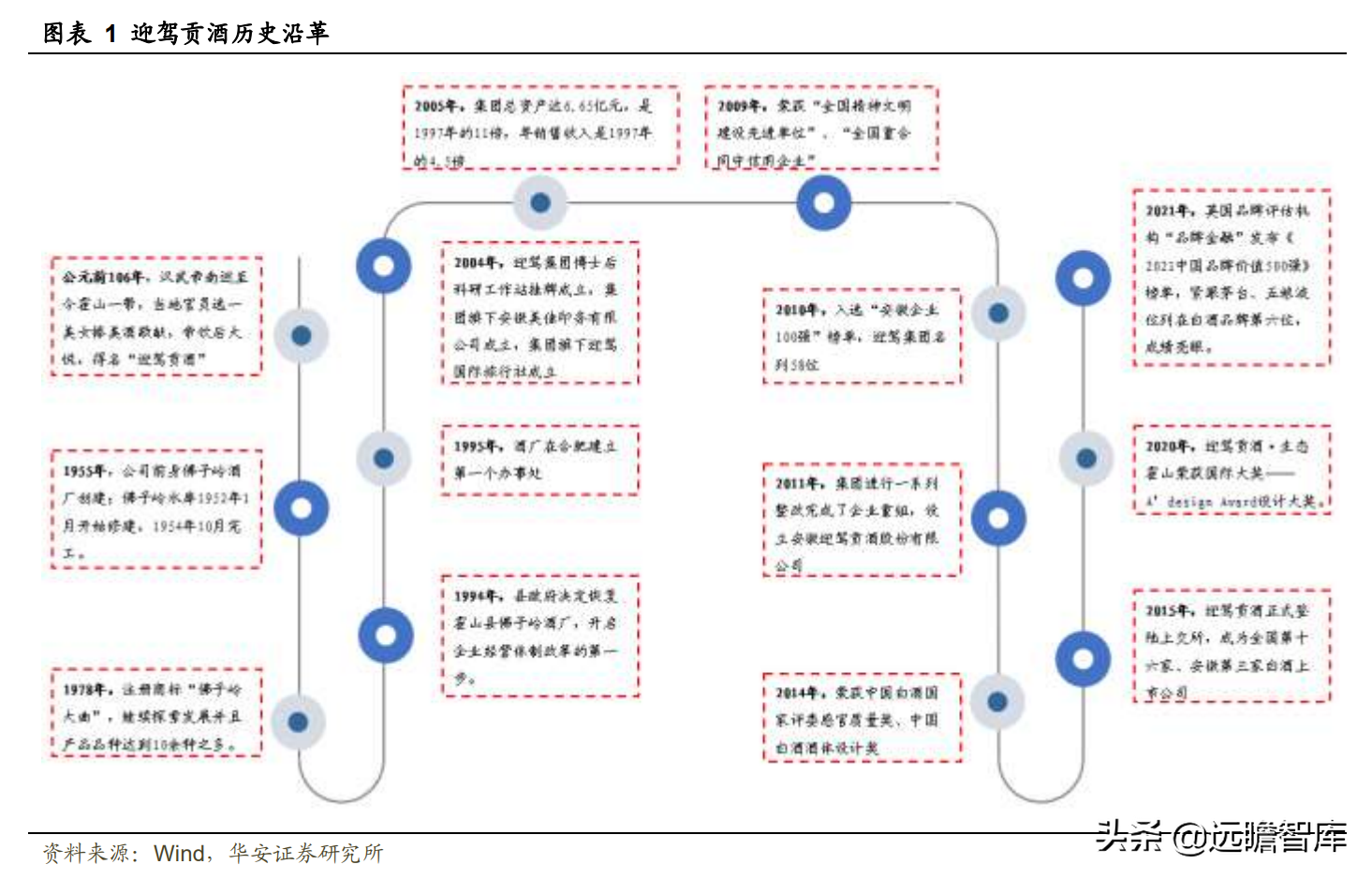 迎驾贡酒：生态酿造领军酒企，传承悠久，洞藏系列未来可期
