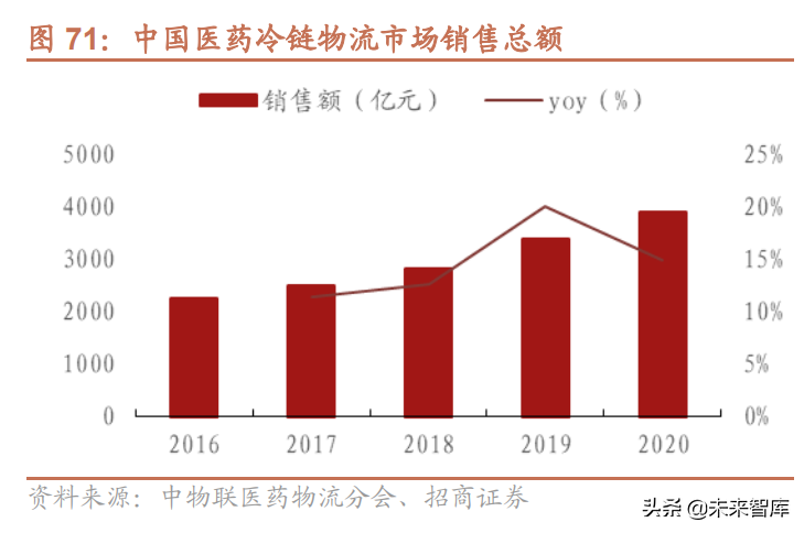 冷链物流行业研究：食材供应链+医药物流需求提升，行业迎来春天