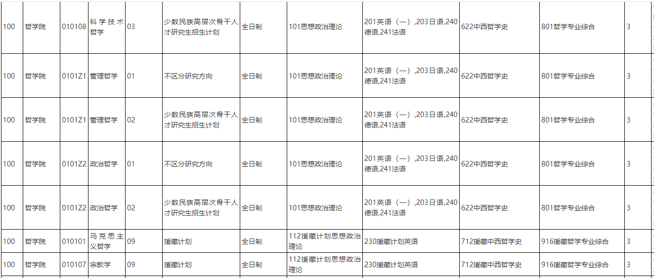 22年中国人民大学哲学院622+801考研真题、复试名单、复试成绩