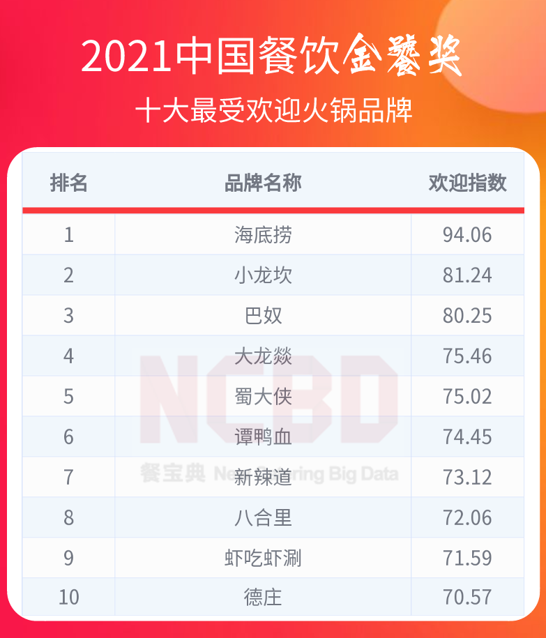 2021中国火锅供应链十大最具创新企业：申唐、美好、馨田等上榜