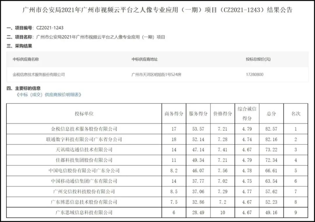 预算1800万的广州公安视频云项目，三企业中标均被废