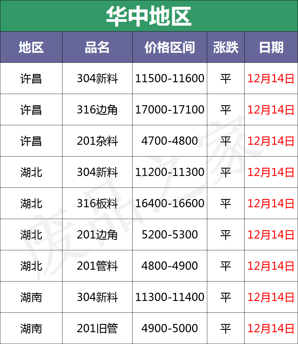 反弹！成品率先拉涨100-300，废不锈钢304止跌企稳