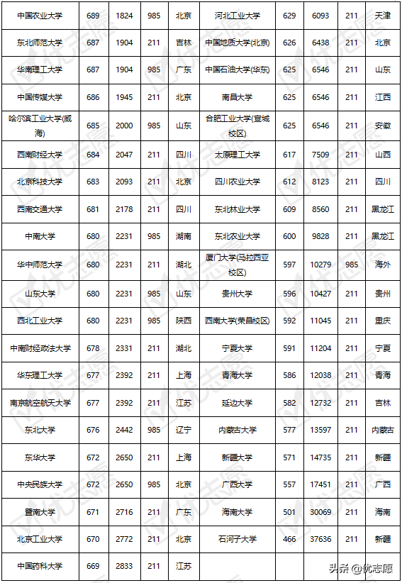 海南省考生注意啦，985、211院校在海南录取难度分析出炉