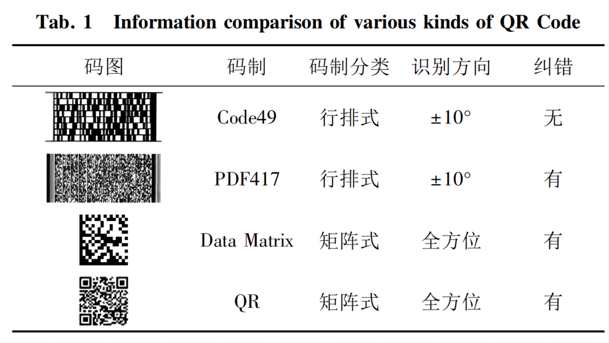 國人每天掃碼15億次，全球每天用上億個二維碼，如果用完怎么辦