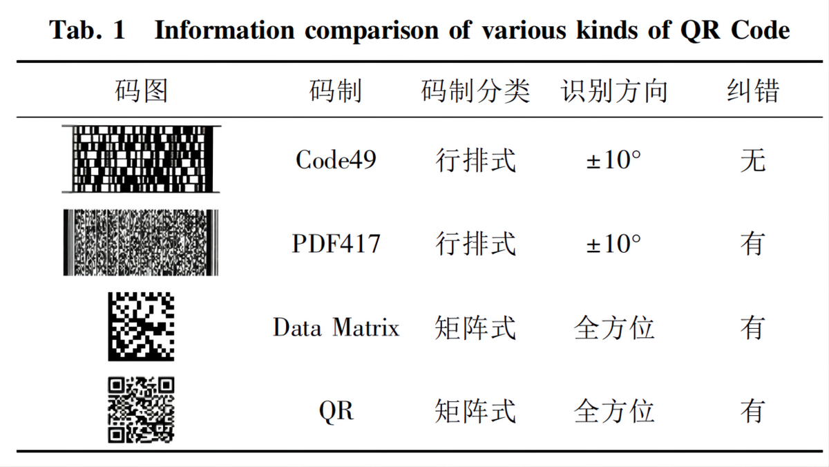 國人每天掃碼15億次，全球每天用上億個二維碼，如果用完怎么辦