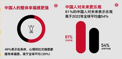 《全球幸福感报告》发布，中国蝉联“最具幸福感国家”