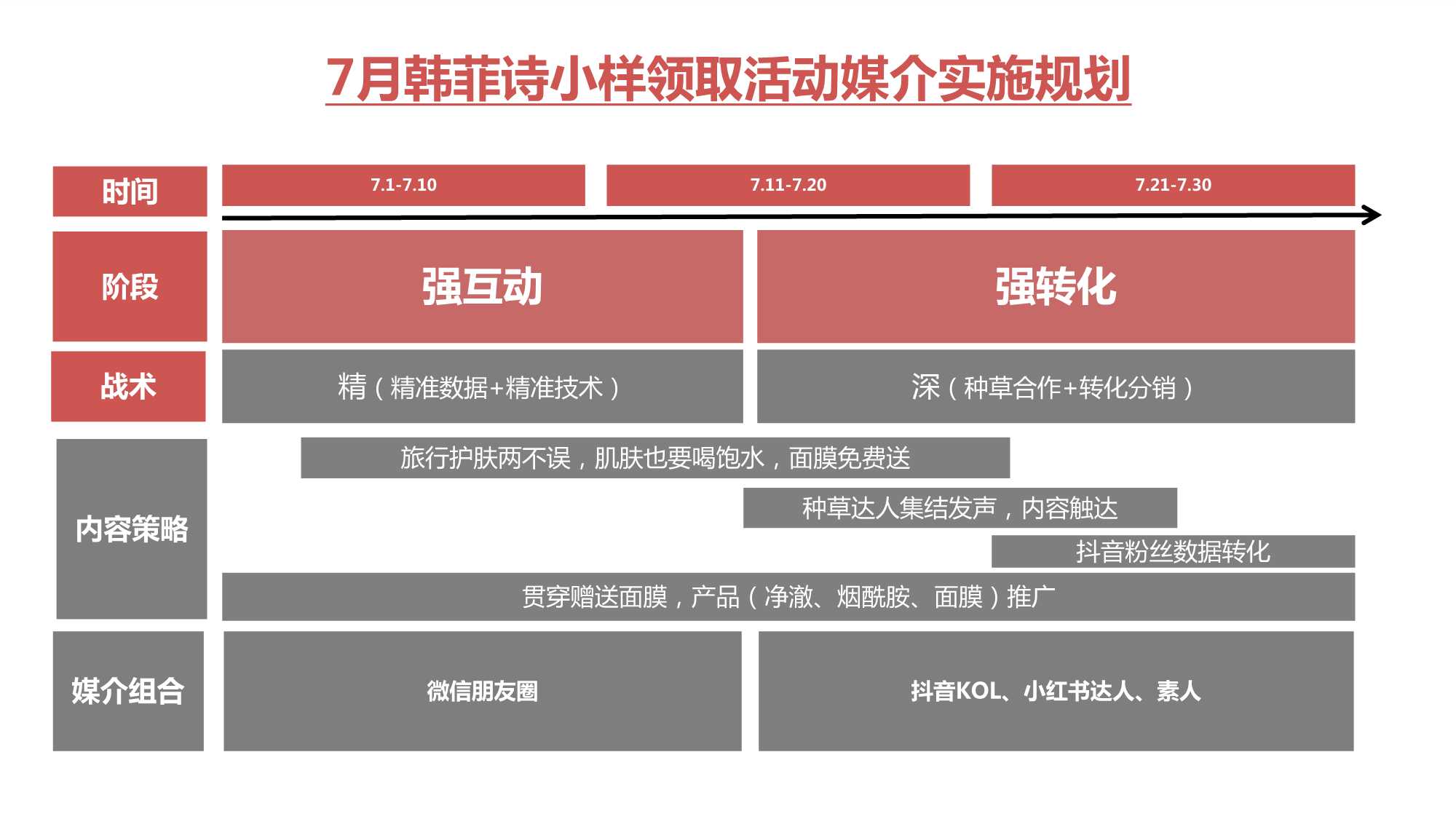 实操！美妆护肤韩菲诗7月媒介传播策划方案「种草带货」