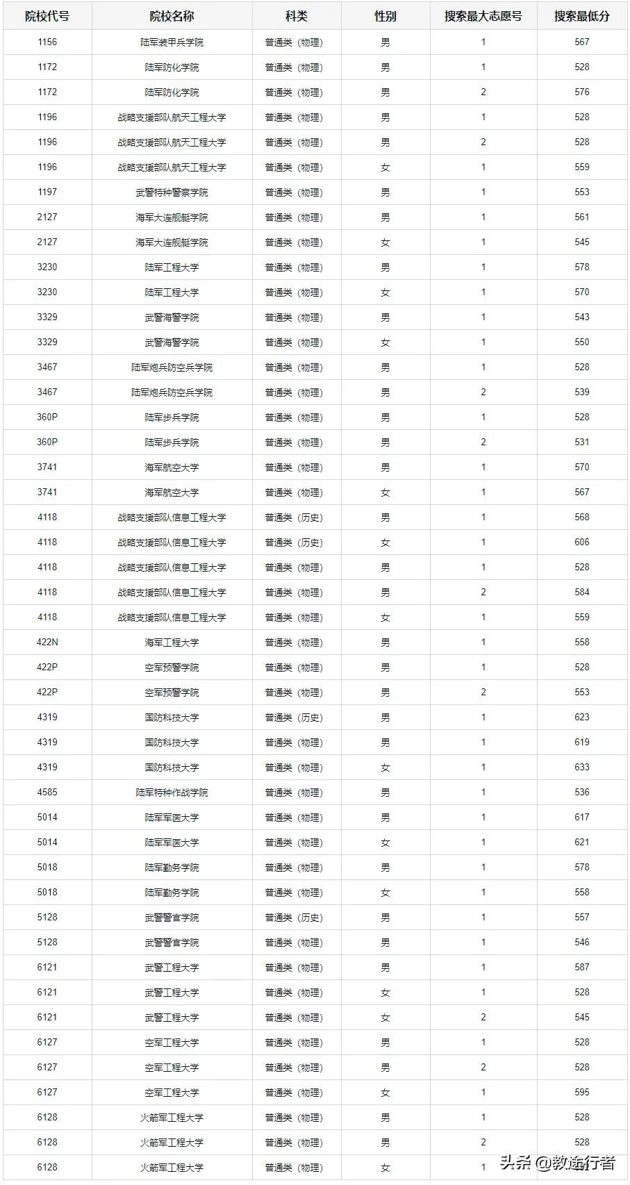 2022年全国军警类院校名单（附省市录取线）助力圆梦军校
