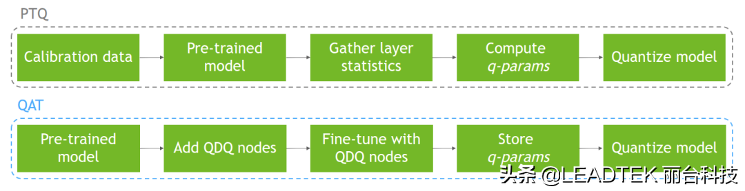 使用 NVIDIA QAT 工具包为 TensorFlow 和 NVIDIA TensorRT 加速量化网络